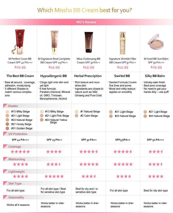 Missha BB Cream comparison chart